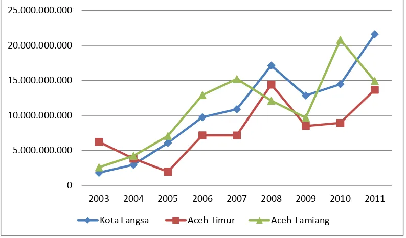 Tabel 1.2.  Data Realisasi Pendapatan Asli Daerah Kota Langsa, Aceh Timur 