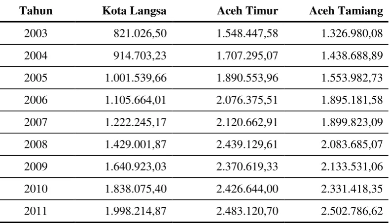 Tabel 1.3.  Data Produk Domestik Regional Bruto Kota Langsa, Aceh Timur dan Aceh Tamiang Tahun 2003 – 2011 