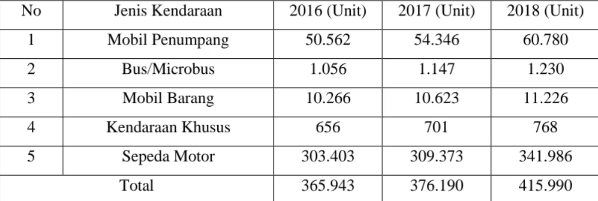 Tabel 4.2 Jumlah kendaraan Kota Yogyakarta 