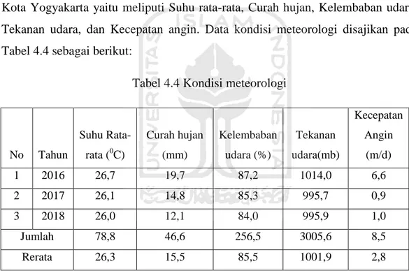 Tabel 4.4 Kondisi meteorologi 
