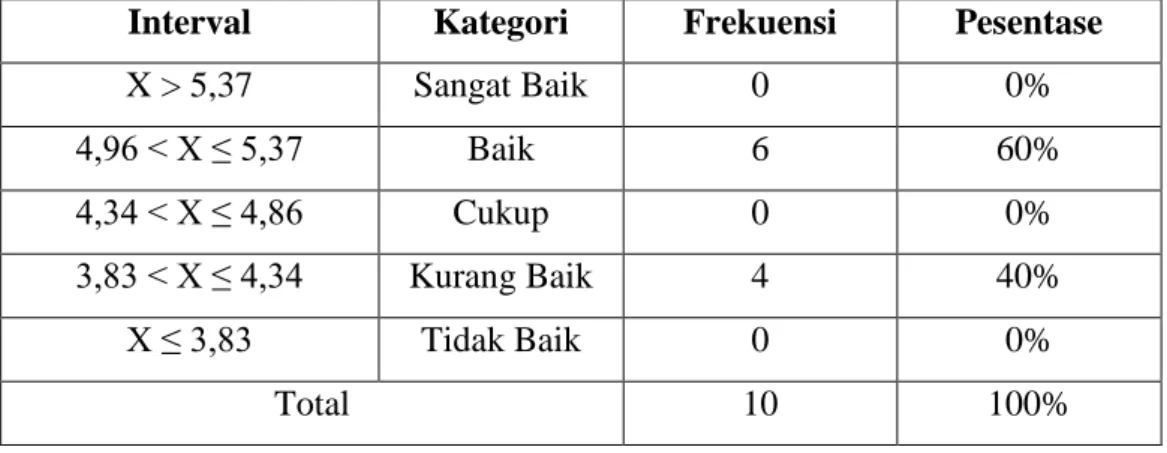Tabel 7. Distribusi Pengkategorain Data Faktor Sarana dan Prasarana  Interval  Kategori  Frekuensi  Pesentase 