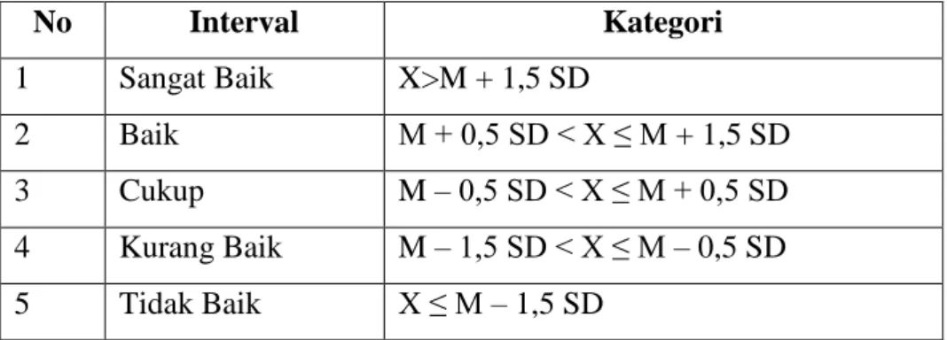 Tabel 1. Pengkategorian  No  Interval  Kategori  1  Sangat Baik  X&gt;M + 1,5 SD  2  Baik  M + 0,5 SD &lt; X ≤ M + 1,5 SD  3  Cukup  M – 0,5 SD &lt; X ≤ M + 0,5 SD  4  Kurang Baik  M – 1,5 SD &lt; X ≤ M – 0,5 SD  5  Tidak Baik  X ≤ M – 1,5 SD 