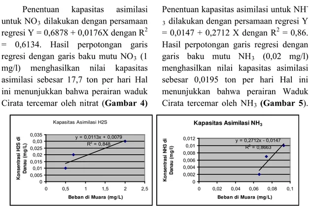 Gambar 5. Grafik hubungan konsentrasi dengan beban pencemar NH 3,  H 2 S