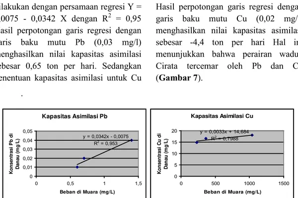 Gambar 7. Grafik hubungan konsentrasi dengan beban pencemar Pb dan Cu Produksi ikan di karamba jaring 