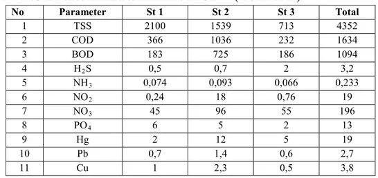 Tabel 4. Beban Pencemaran Perairan waduk Cirata ( Ton / Hari ) 