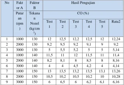 Tabel 2  Data Pengukuran Emisi Gas Buang   CO (%) 