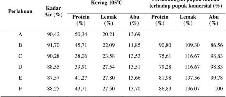 Tabel  4. Hasil Analisis Proksimat Kandungan Nutrisi Daphnia spp.  