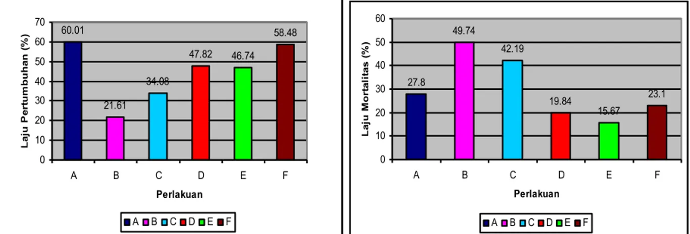 Gambar  3.  Laju  Pertumbuhan  dan  Laju  Mortalitas  Populasi  Daphnia  spp.  (kiri)  laju  pertumbuhan,  (kanan) laju mortalitas 