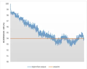 Gambar 11. Grafik respon sistem dengan setpoint 92 % Tabel 3. Pengaruh Kejernihan Output Air Hasil Filtrasi 