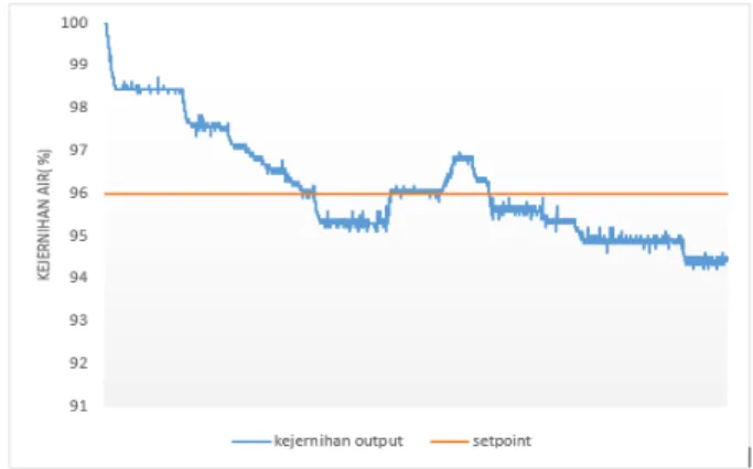 Gambar 13. Grafik respon sistem dengan setpoint 96 % Tabel 5. Tabel Pengaruh Kejernihan Output Air Hasil 