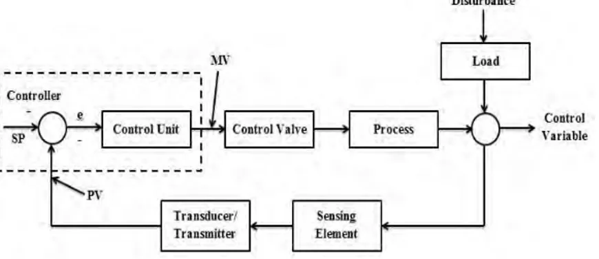 Gambar 2.2 Diagram Blok Sistem Pengaturan Proses 