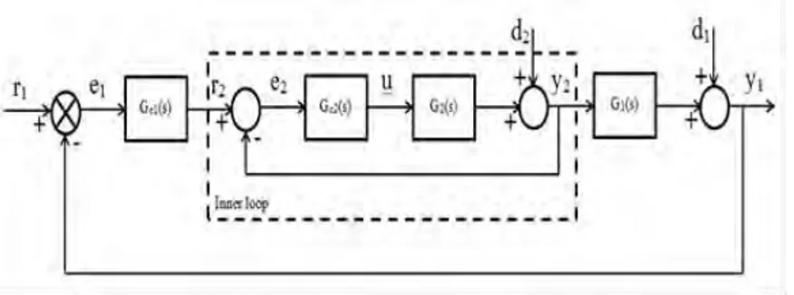 Gambar 2.6 Diagram Blok Sistem Cascade Control 