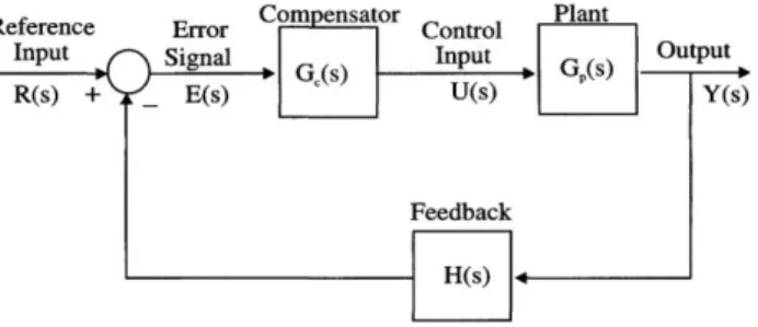 Gambar 2.7 Konfigurasi kontrol konvensional 