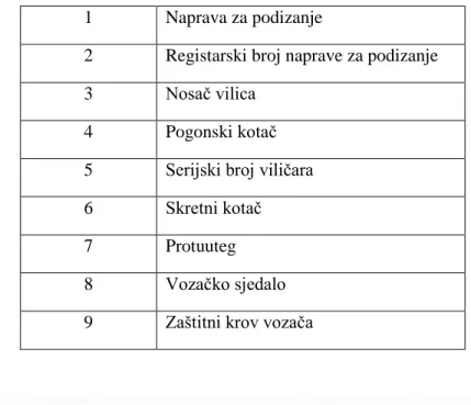 Tablica 3.  Popis dijelova CLARK čeonog viličara 