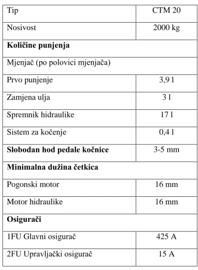 Tablica 4.  Specifikacija CLARK čeonog viličara 