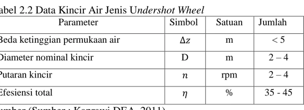 Tabel 2.2 Data Kincir Air Jenis Undershot Wheel 