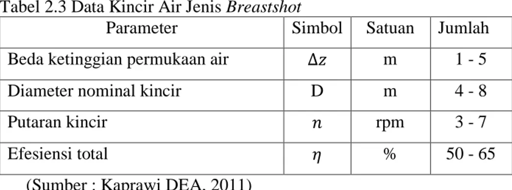 Tabel 2.3 Data Kincir Air Jenis Breastshot 