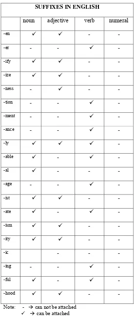 Table 2: Distribution in English 