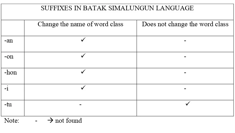 Table 6: Function in Batak Simalungun Language 