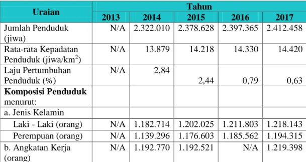 Tabel 2.1  dibawah ini  menjelaskan mengenai jumlah dan komposisi penduduk  kota Bandung berdasarkan aspek demografis di Tahun 2013-2017