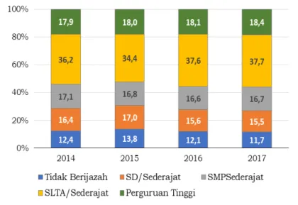 Tabel 2.3 Perkembangan Komposisi Penduduk Kota Bandung Berdasarkan  Tingkat Pendidikan (Usia &gt; 10 tahun dan ijazah tertinggi) Periode 2014-2017 