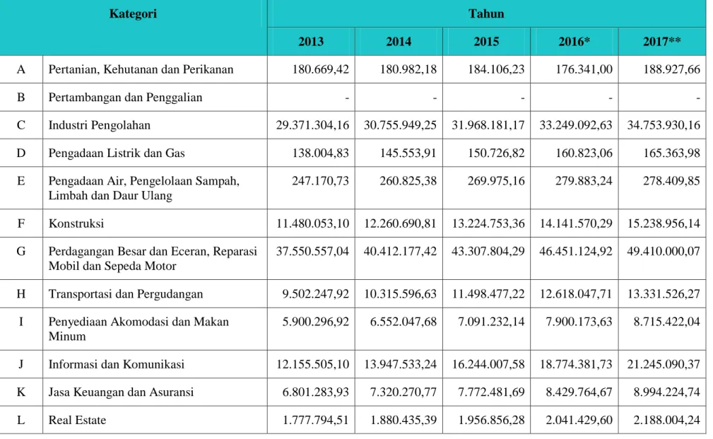 Tabel 2.4 PDRB Kota Bandung Atas Dasar Harga Konstan Menurut Lapangan Usaha (juta rupiah) Tahun 2013─2017 