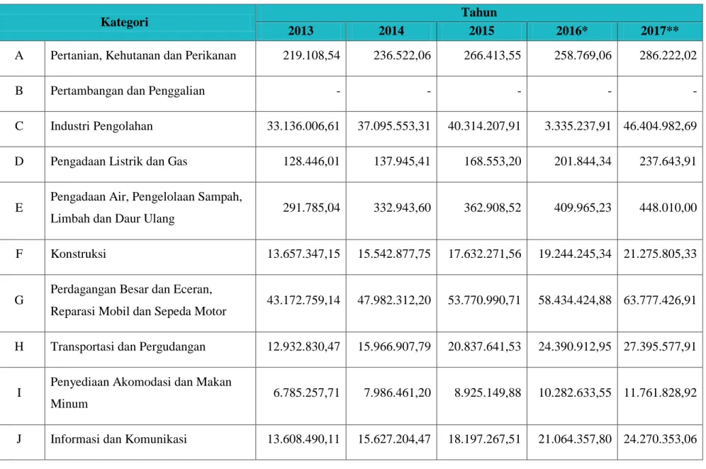 Tabel 2.5 PDRB Kota Bandung Atas Dasar Harga Berlaku Menurut Lapangan Usaha (juta rupiah) Tahun 2013─2017 