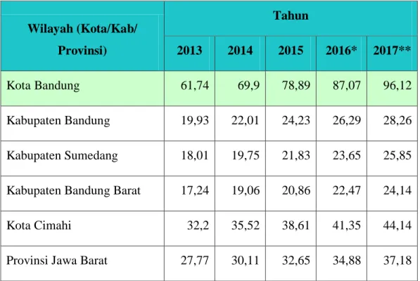 Tabel 2.6 Perbandingan PDRB Per Kapita Harga Konstan Kota Bandung  Wilayah Bandung Raya dan Provinsi Jawa Barat Periode 2013-2017  