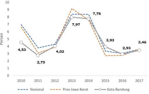 Gambar 2.13 Inflasi Tahunan Kota Bandung, Provinsi Jawa Barat, dan  Nasional Periode 2010-2017 
