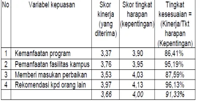Tabel 18. Tingkat kesesuaian (kinerja/harapan) biaya kuliah    