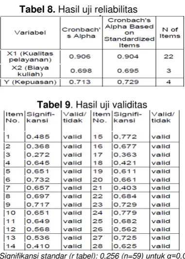 Tabel 8. Hasil uji reliabilitas 
