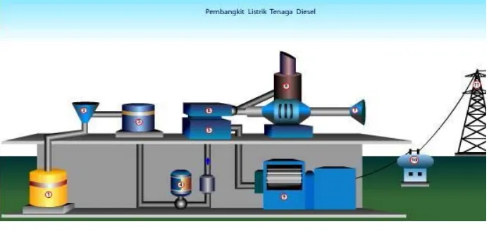 Gambar 2.1. Proses Pembangkit Listrik Tenaga Diesel 