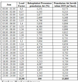 Tabel 11. Kapasitas berguna dari reservoir Zona 1 