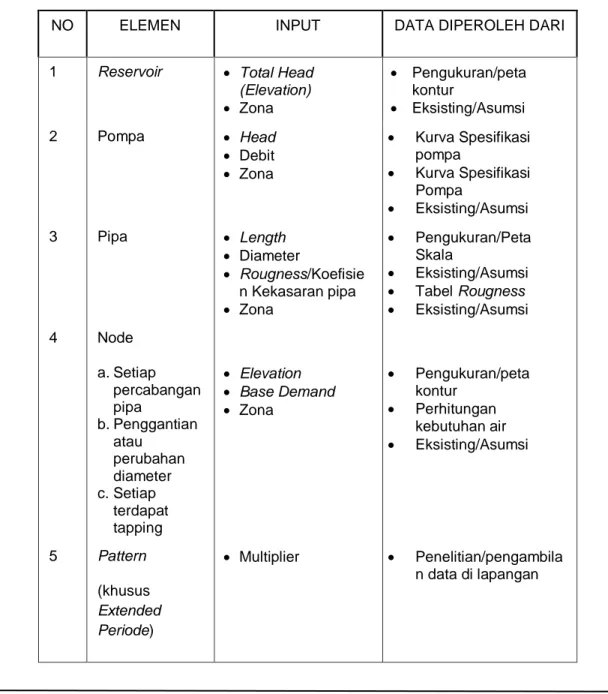 Tabel 1. Data yang diperlukan pada program WaterCad 