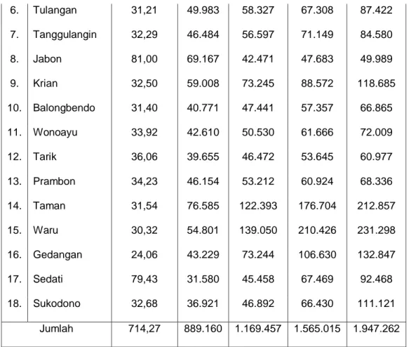 Tabel 3 Rata-rata Pertumbuhan Penduduk Kecamatan Candi 