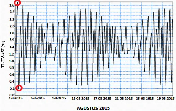 Gambar  4.3  Grafik  pasang  surut  selama  periode  1  Agustus  2015  sampai  dengan  31 Agustus 2015 (Sumber : Software MIKE 21) 