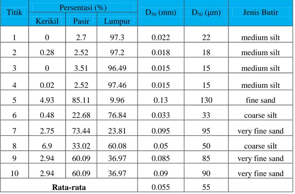 Tabel 4.1 Pembagian Fraksi dan Median Grain Size (D50) untuk Sedimen Muara  Kali Wonokromo 