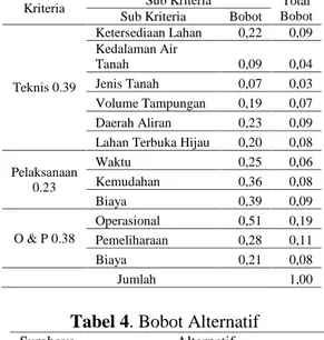 Tabel 3. Bobot Kriteria dan Sub Kriteria