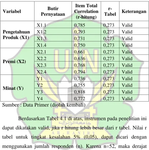 Tabel 4.1   Hasil Uji Validitas 
