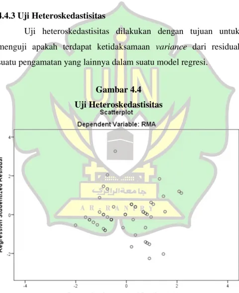 Gambar 4.4   Uji Heteroskedastisitas 