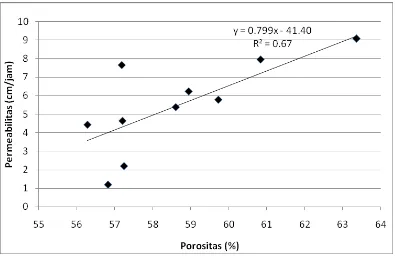Gambar 4 Hubungan antara tingkat porositas tanah (%) dengan permeabilitas tanah (cm/jam) 