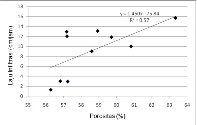 Gambar 6  Hubungan antara tingkat porositas (%) dengan laju infiltrasi (cm/jam) 