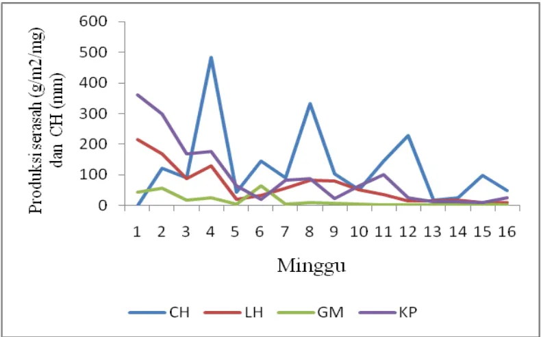 Tabel 10 Analisis keragaman produksi serasah langsat hutan (LH), gamal                