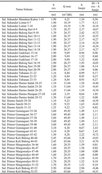 Tabel 7. Perhitungan Tinggi Muka Air   Nama Saluran  h  exs               Q renc   h  banjir    ∆h = h  exs – h  banjir              (m)  (m 3 /dtk)  (m)  (m) 