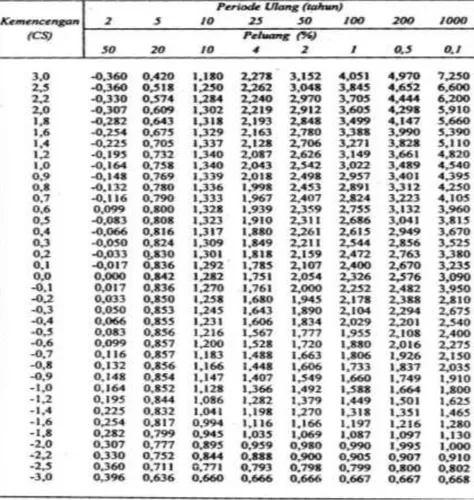 Tabel 2.6 Nilai k Distribusi Pearson Tipe III dan Log Pearson  Tipe III 