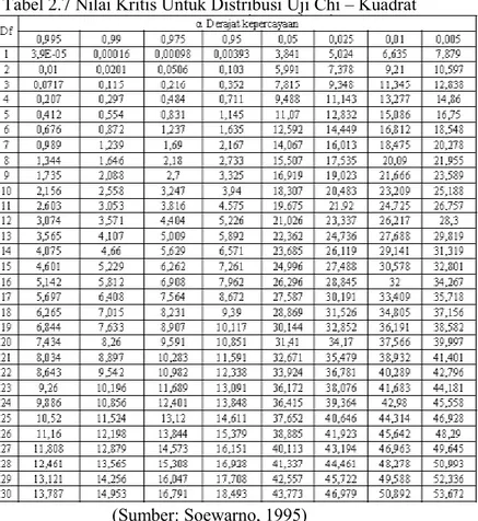 Tabel 2.7 Nilai Kritis Untuk Distribusi Uji Chi – Kuadrat 