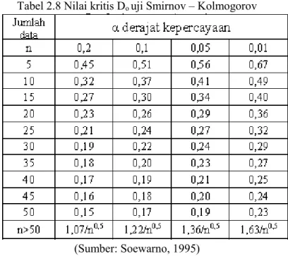 Tabel 2.8 Nilai kritis D o  uji Smirnov – Kolmogorov 