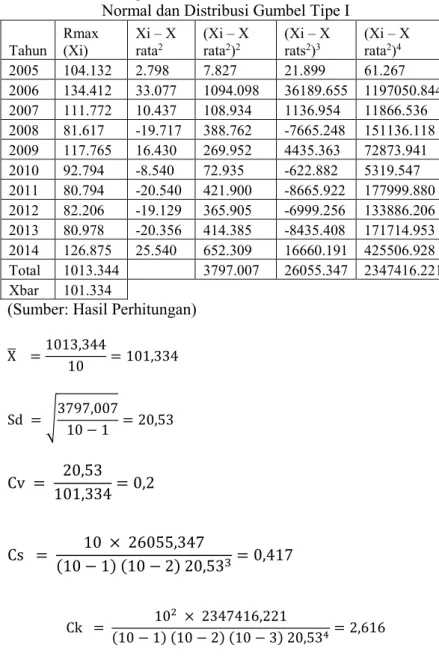 Tabel 4.6. Perhitungan Parameter Dasar Statistik Untuk Distribusi  Normal dan Distribusi Gumbel Tipe I 