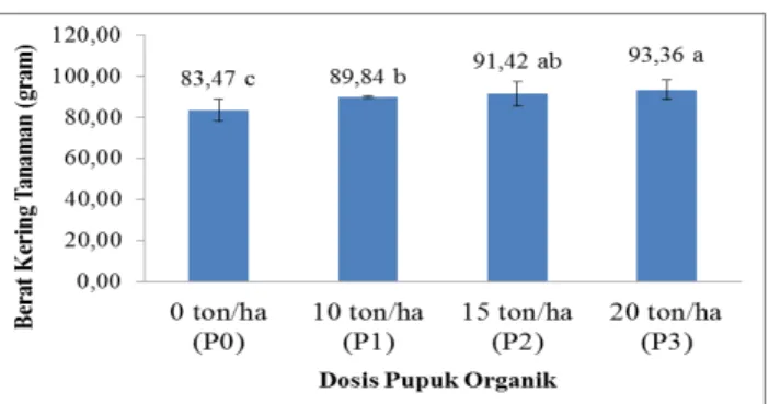 Gambar 9.   Pengaruh dosis pupuk organik terhadap berat kering tanaman (gram). Rata- Rata-rata yang diikuti huruf yang sama menunjukkan berbeda tidak nyata pada uji  jarak berganda Duncan taraf 5%