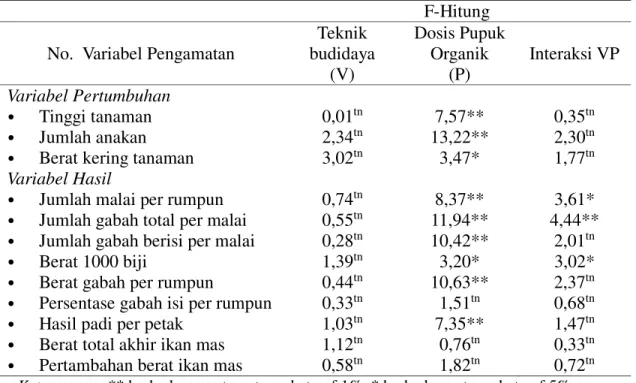 Tabel 1. Rangkuman Nilai F-Hitung Seluruh Variabel Pengamatan F-Hitung No.  Variabel Pengamatan